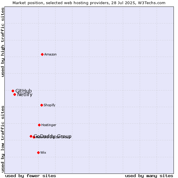 Market position of GoDaddy Group vs. Netlify vs. GitHub