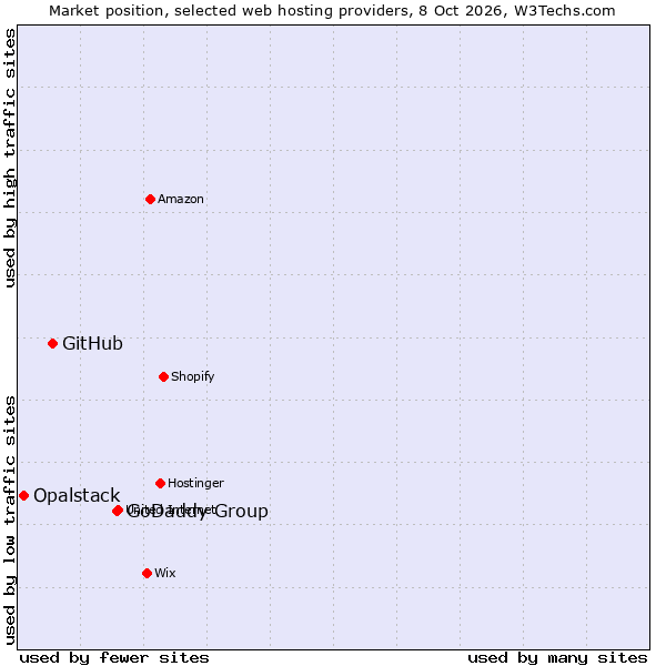 Market position of GoDaddy Group vs. GitHub vs. Opalstack