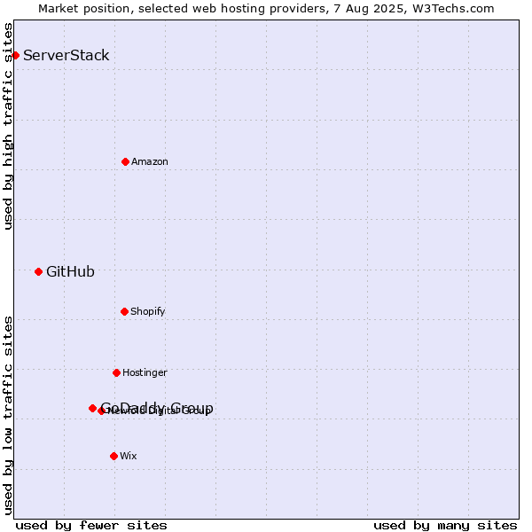Market position of GoDaddy Group vs. GitHub vs. ServerStack
