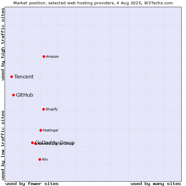 Market position of GoDaddy Group vs. GitHub vs. Tencent