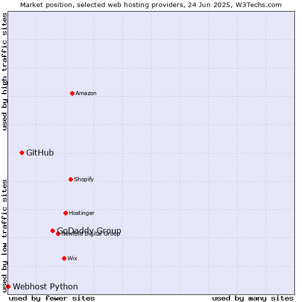 Market position of GoDaddy Group vs. GitHub vs. Webhost Python