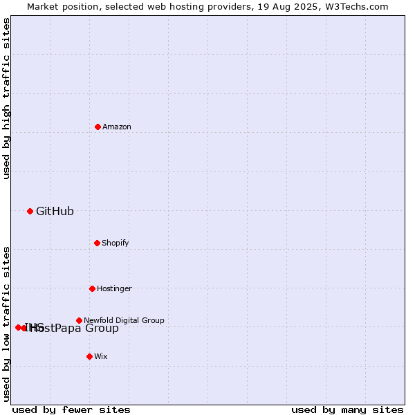 Market position of GitHub vs. HostPapa Group vs. IHS