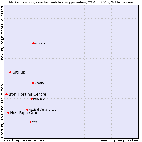 Market position of GitHub vs. HostPapa Group vs. Iron Hosting Centre