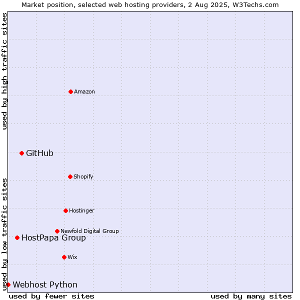 Market position of GitHub vs. HostPapa Group vs. Webhost Python