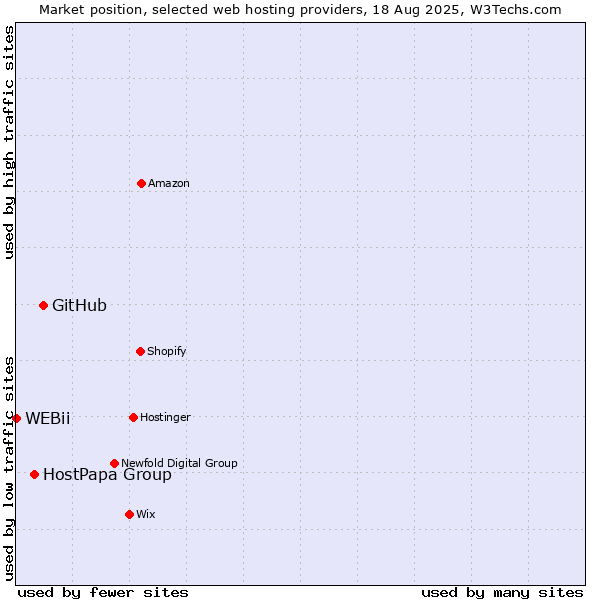 Market position of GitHub vs. HostPapa Group vs. WEBii