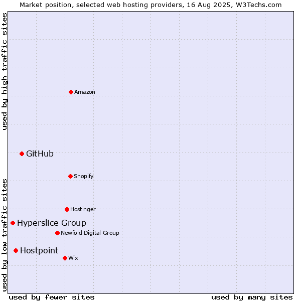 Market position of GitHub vs. Hostpoint vs. Hyperslice Group