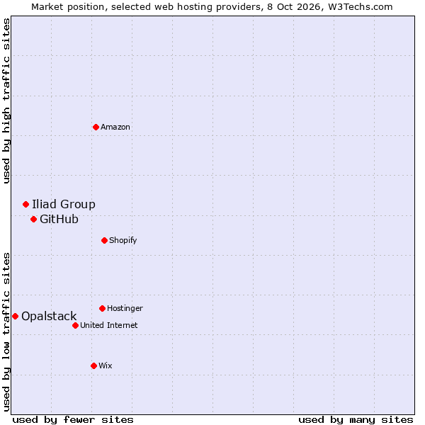 Market position of GitHub vs. Iliad Group vs. Opalstack