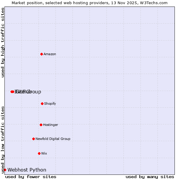 Market position of GitHub vs. Iliad Group vs. Webhost Python