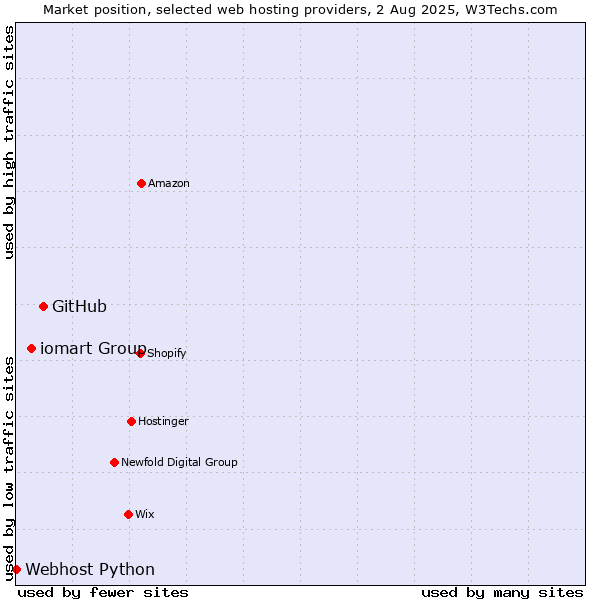 Market position of GitHub vs. iomart Group vs. Webhost Python