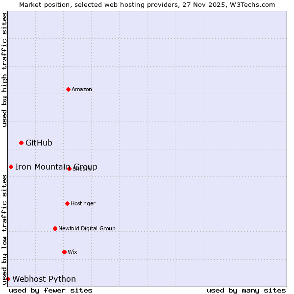 Market position of GitHub vs. Iron Mountain Group vs. Webhost Python