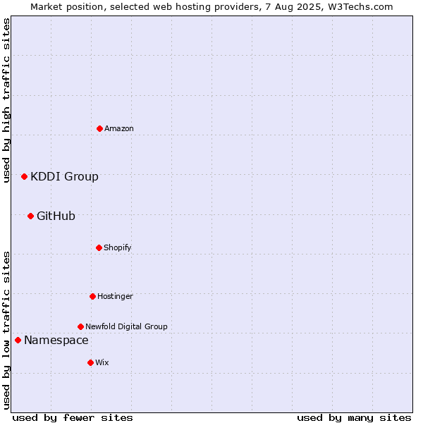 Market position of GitHub vs. KDDI Group vs. Namespace