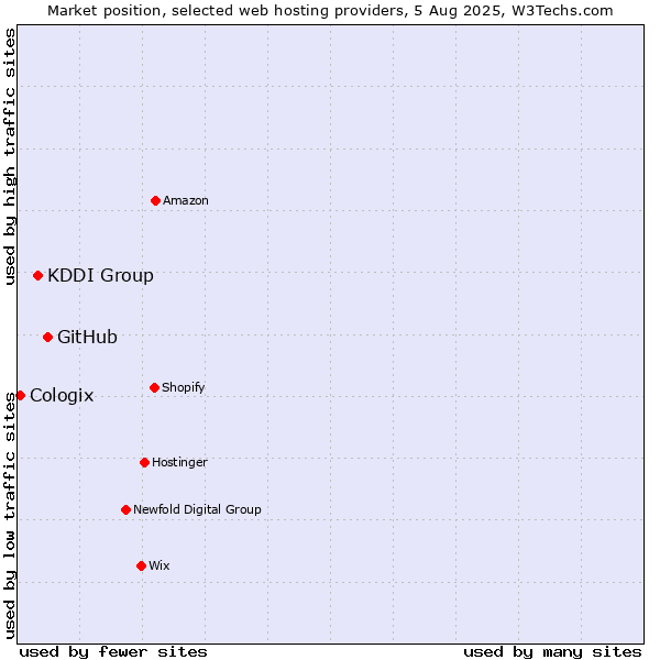 Market position of GitHub vs. KDDI Group vs. Cologix