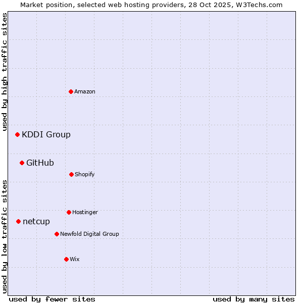 Market position of GitHub vs. netcup vs. KDDI Group