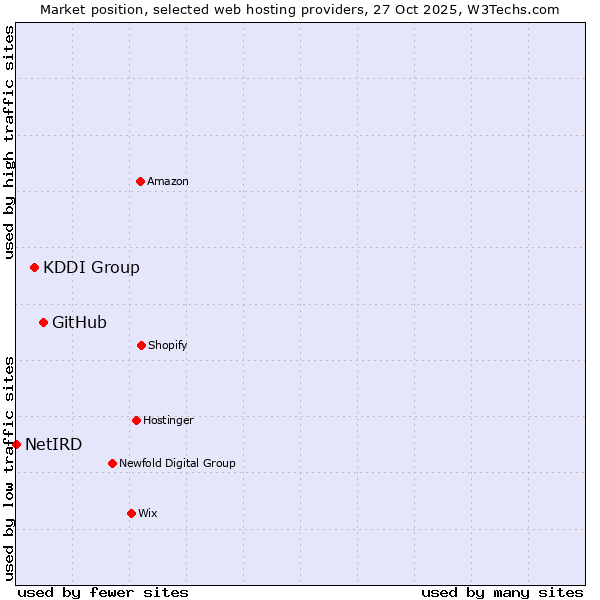 Market position of GitHub vs. KDDI Group vs. NetIRD