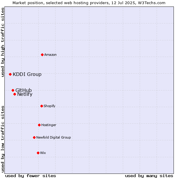 Market position of Netlify vs. GitHub vs. KDDI Group
