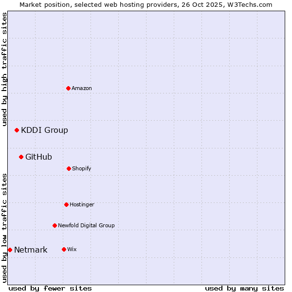 Market position of GitHub vs. KDDI Group vs. Netmark