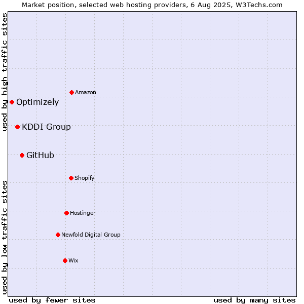 Market position of GitHub vs. KDDI Group vs. Optimizely