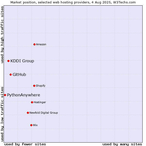 Market position of GitHub vs. KDDI Group vs. PythonAnywhere