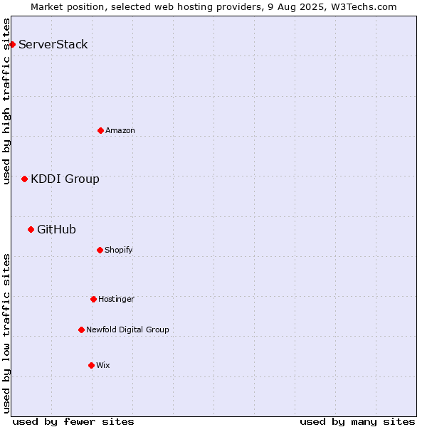 Market position of GitHub vs. KDDI Group vs. ServerStack