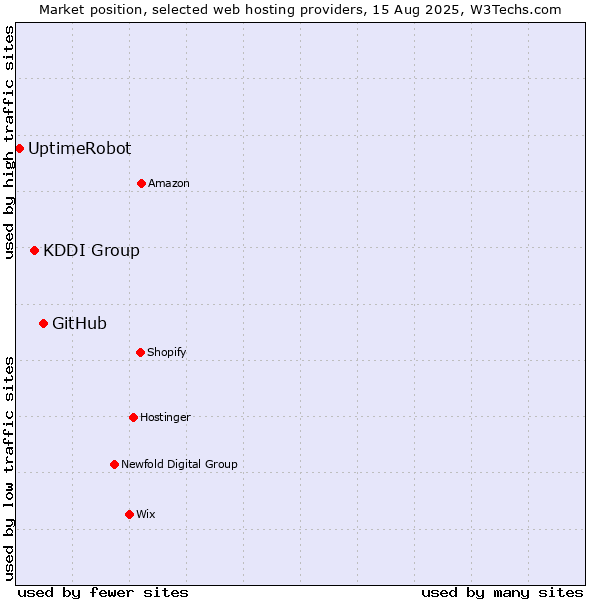 Market position of GitHub vs. KDDI Group vs. UptimeRobot