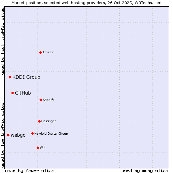 Market position of GitHub vs. KDDI Group vs. webgo