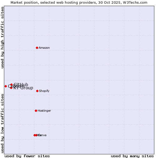 Market position of GitHub vs. KT Group vs. Cellcom
