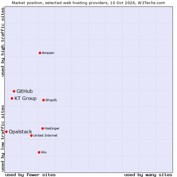 Market position of GitHub vs. KT Group vs. Opalstack