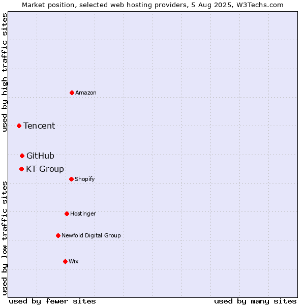 Market position of GitHub vs. KT Group vs. Tencent