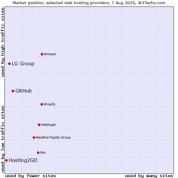 Market position of GitHub vs. LG Group vs. Hosting2GO