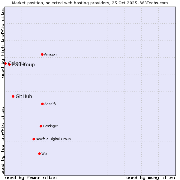 Market position of GitHub vs. LG Group vs. Cologix