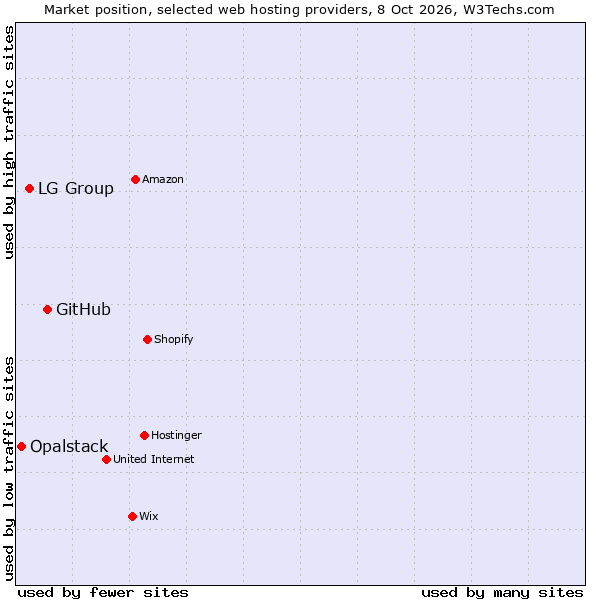 Market position of GitHub vs. LG Group vs. Opalstack