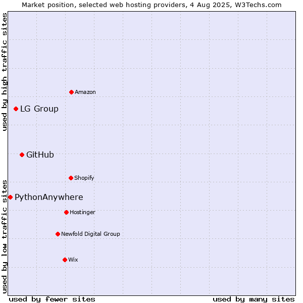 Market position of GitHub vs. LG Group vs. PythonAnywhere