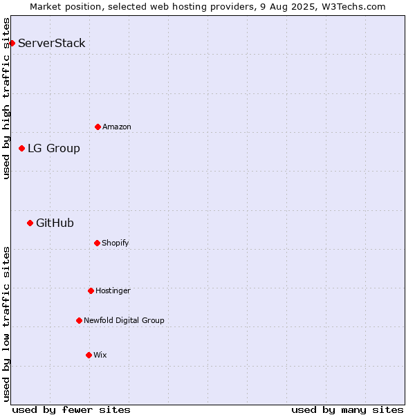 Market position of GitHub vs. LG Group vs. ServerStack