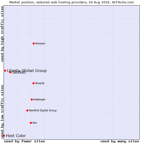 Market position of GitHub vs. Liberty Global Group vs. Host Color