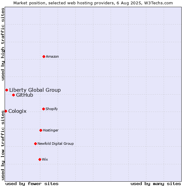 Market position of GitHub vs. Liberty Global Group vs. Cologix