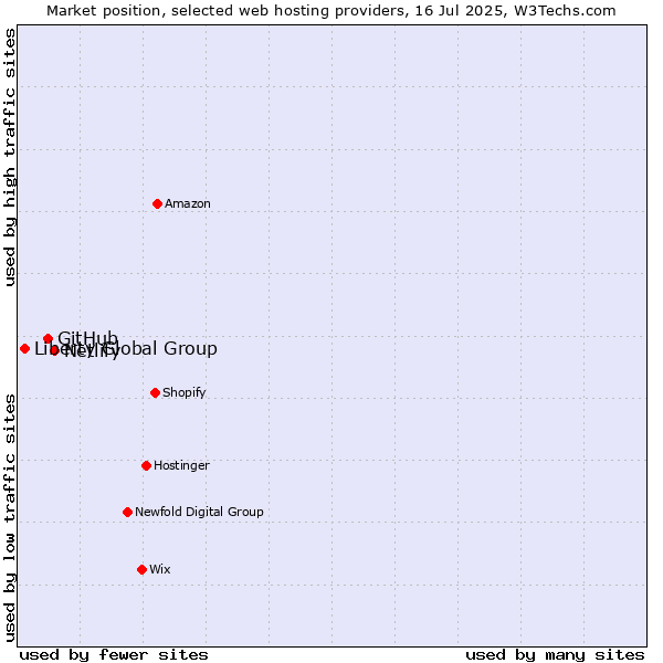 Market position of Netlify vs. GitHub vs. Liberty Global Group