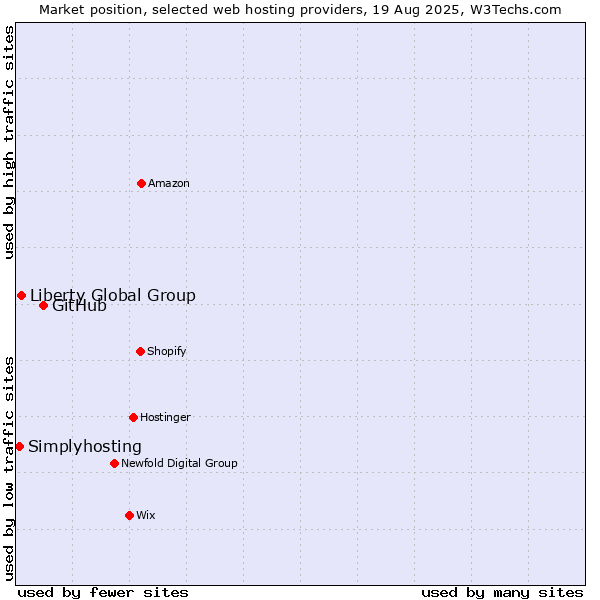 Market position of GitHub vs. Liberty Global Group vs. Simplyhosting
