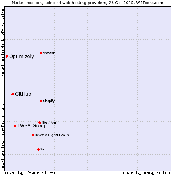 Market position of LWSA Group vs. GitHub vs. Optimizely