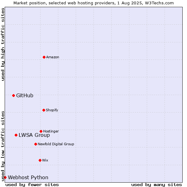 Market position of LWSA Group vs. GitHub vs. Webhost Python