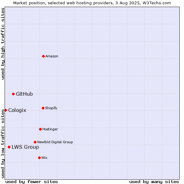 Market position of GitHub vs. LWS Group vs. Cologix