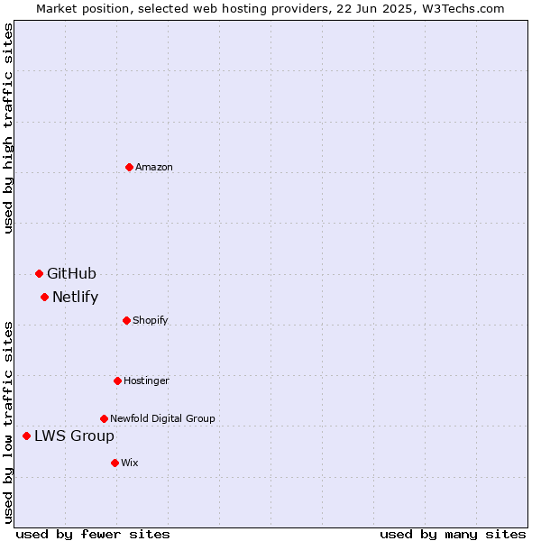 Market position of Netlify vs. GitHub vs. LWS Group