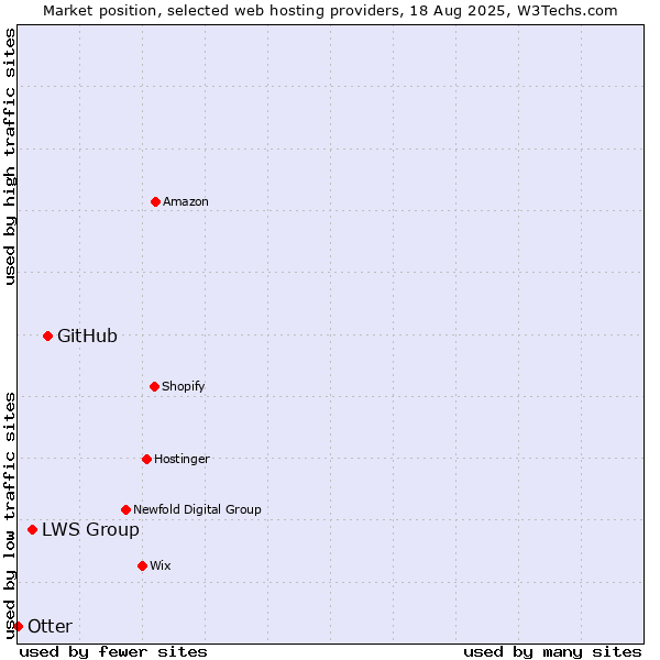 Market position of GitHub vs. LWS Group vs. Otter