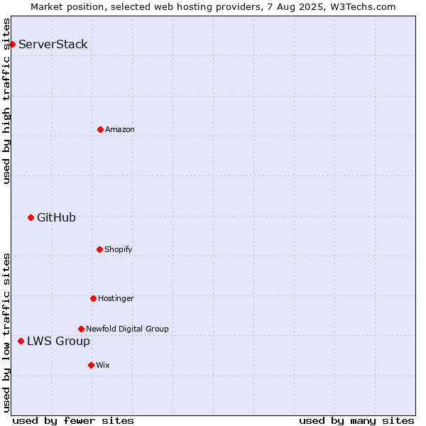 Market position of GitHub vs. LWS Group vs. ServerStack