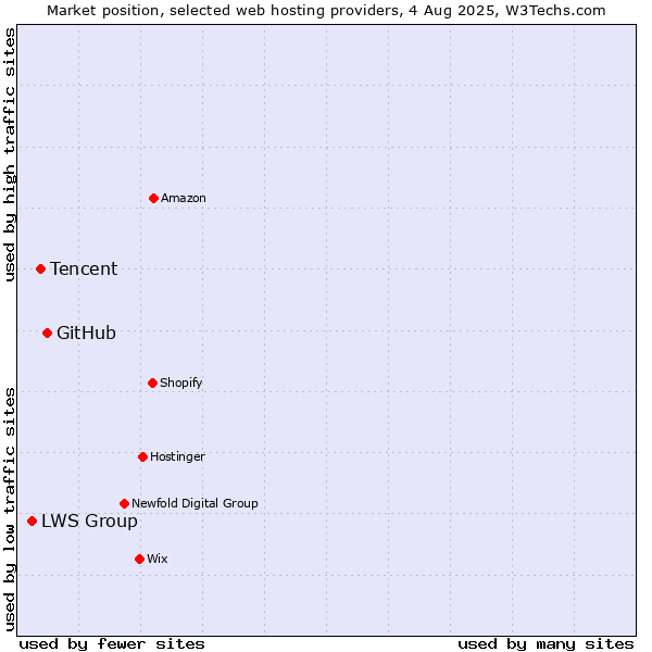 Market position of GitHub vs. Tencent vs. LWS Group
