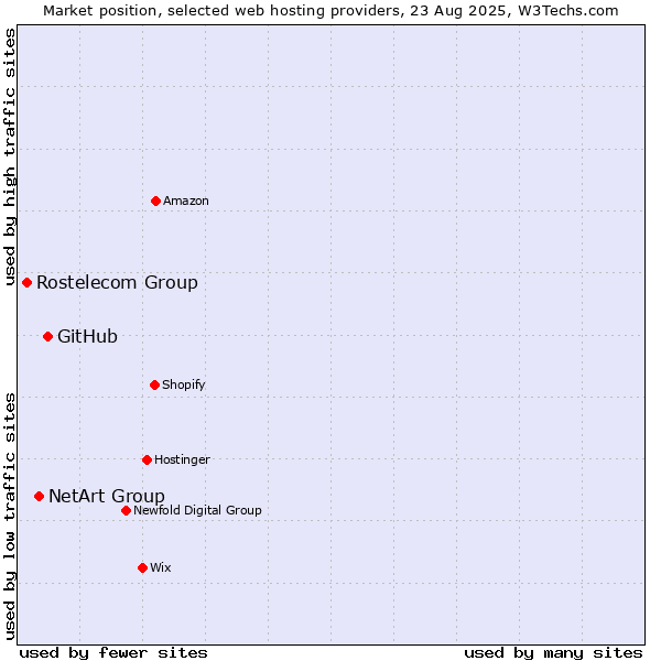 Market position of GitHub vs. NetArt Group vs. Rostelecom Group