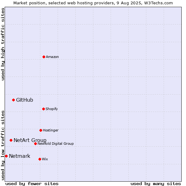 Market position of GitHub vs. NetArt Group vs. Netmark