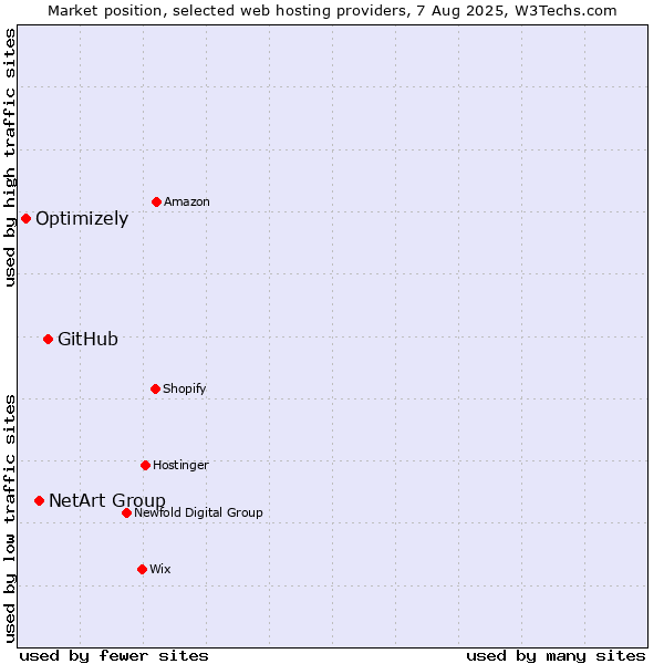Market position of GitHub vs. NetArt Group vs. Optimizely