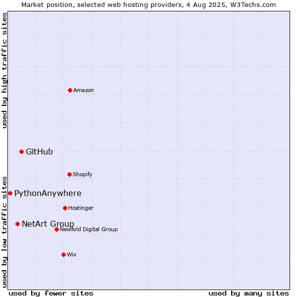 Market position of GitHub vs. NetArt Group vs. PythonAnywhere