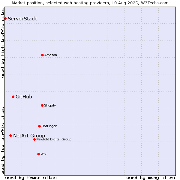 Market position of GitHub vs. NetArt Group vs. ServerStack