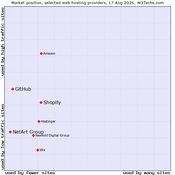 Market position of Shopify vs. GitHub vs. NetArt Group